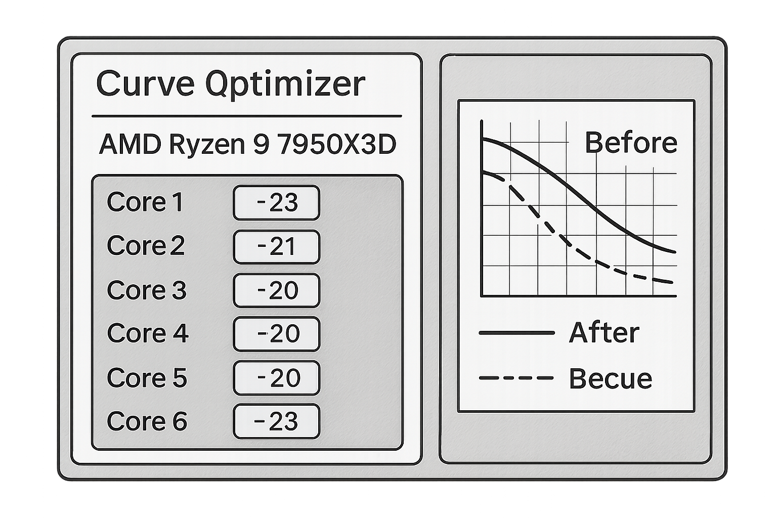 7950x3d undervolt stable curve optimizer